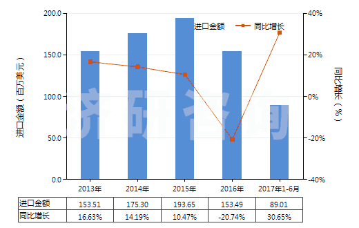 2013-2017年6月中國以鎳為活性物的載體催化劑(包括以鎳化合物為活性物的)(HS38151100)進口總額及增速統(tǒng)計